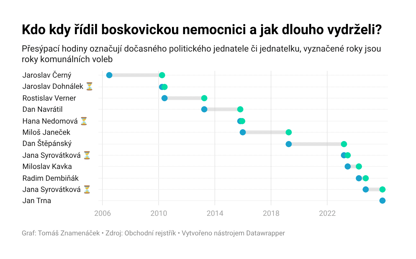 Součástí komentáře Tomáše Znamenáčka o řízení nemocnice je také graf, který ukazuje „trvanlivost“ jednatelů a vliv komunálních voleb na změny